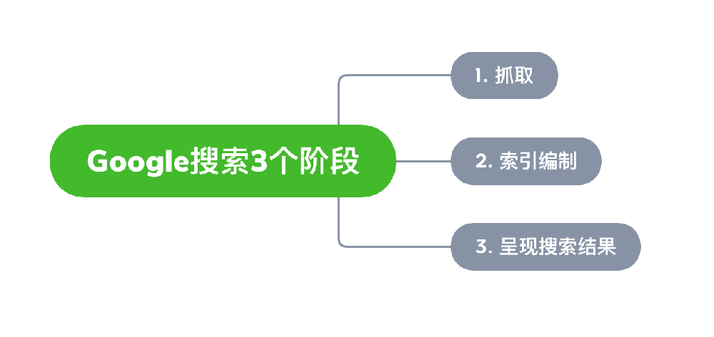 定州市网站建设,定州市外贸网站制作,定州市外贸网站建设,定州市网络公司,Google的工作原理？